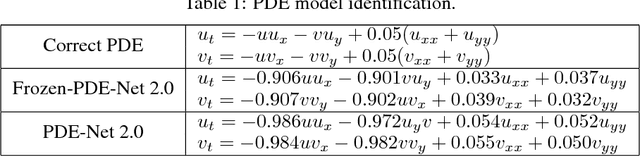 Figure 2 for PDE-Net 2.0: Learning PDEs from Data with A Numeric-Symbolic Hybrid Deep Network