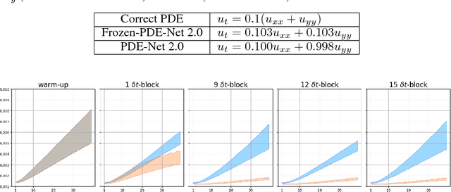 Figure 4 for PDE-Net 2.0: Learning PDEs from Data with A Numeric-Symbolic Hybrid Deep Network