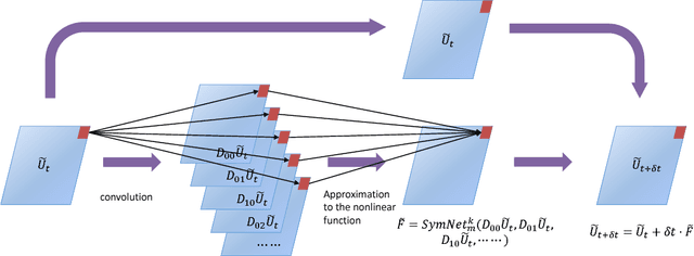 Figure 1 for PDE-Net 2.0: Learning PDEs from Data with A Numeric-Symbolic Hybrid Deep Network