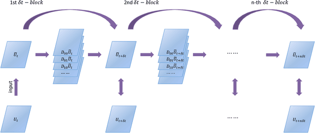Figure 3 for PDE-Net 2.0: Learning PDEs from Data with A Numeric-Symbolic Hybrid Deep Network