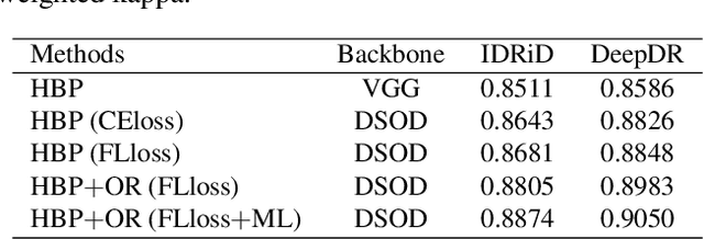 Figure 3 for Learning Discriminative Representations for Fine-Grained Diabetic Retinopathy Grading