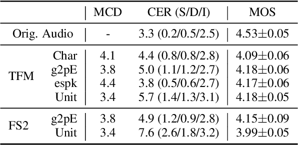 Figure 1 for fairseq S^2: A Scalable and Integrable Speech Synthesis Toolkit