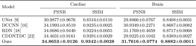 Figure 4 for Enhanced MRI Reconstruction Network using Neural Architecture Search