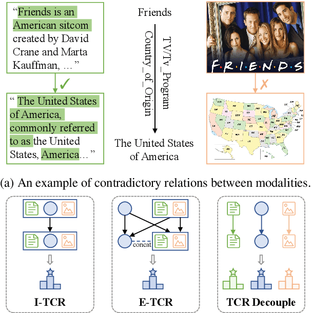 Figure 1 for MoSE: Modality Split and Ensemble for Multimodal Knowledge Graph Completion