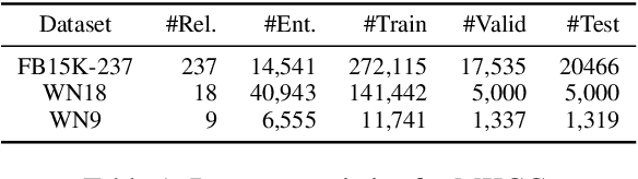 Figure 2 for MoSE: Modality Split and Ensemble for Multimodal Knowledge Graph Completion