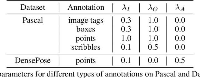 Figure 2 for Universal Weakly Supervised Segmentation by Pixel-to-Segment Contrastive Learning