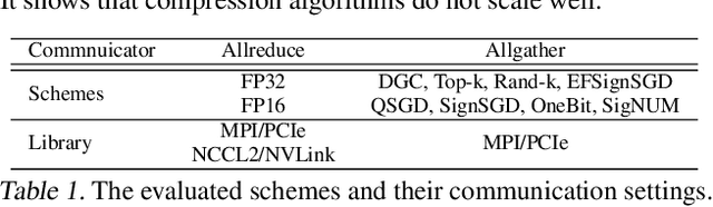 Figure 2 for MergeComp: A Compression Scheduler for Scalable Communication-Efficient Distributed Training