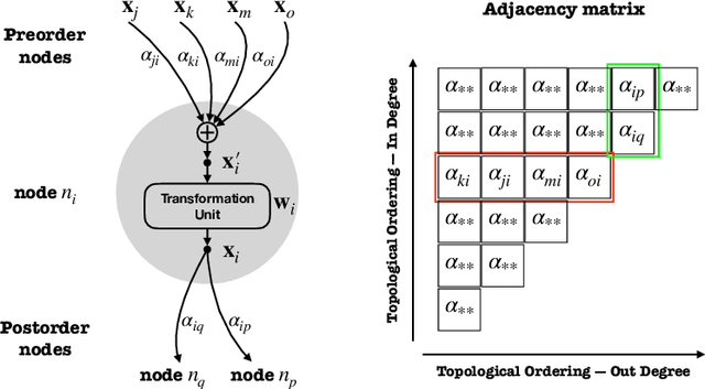 Figure 3 for Learning Connectivity of Neural Networks from a Topological Perspective