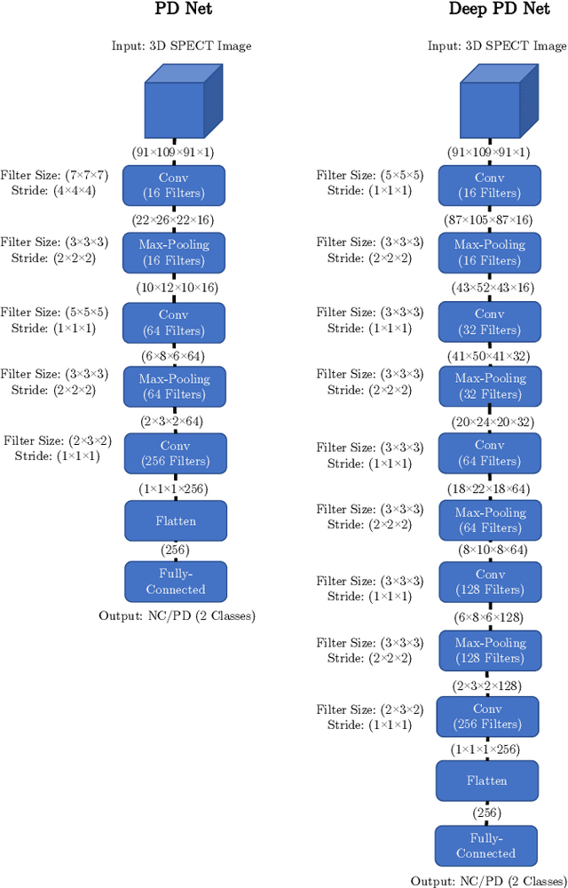 Figure 1 for A comparative study for interpreting deep learning prediction of the Parkinson's disease diagnosis from SPECT imaging