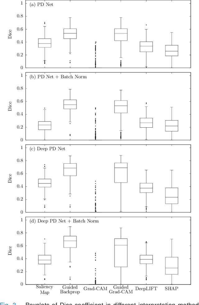 Figure 3 for A comparative study for interpreting deep learning prediction of the Parkinson's disease diagnosis from SPECT imaging