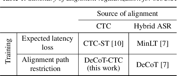 Figure 1 for StableEmit: Selection Probability Discount for Reducing Emission Latency of Streaming Monotonic Attention ASR