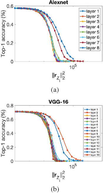 Figure 2 for Adaptive Quantization for Deep Neural Network