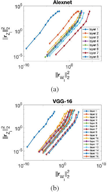 Figure 3 for Adaptive Quantization for Deep Neural Network