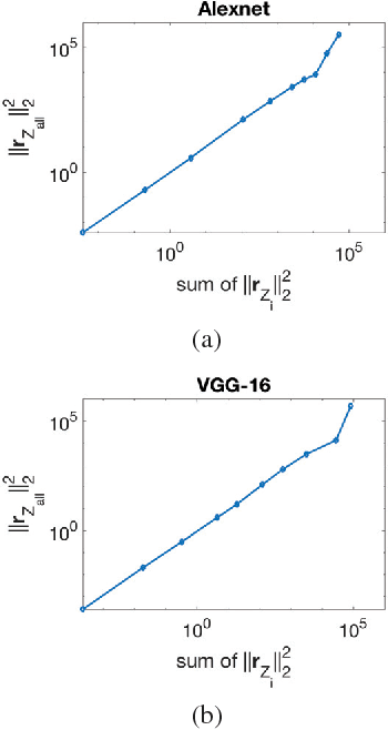 Figure 4 for Adaptive Quantization for Deep Neural Network