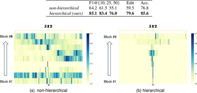 Figure 4 for ASFormer: Transformer for Action Segmentation