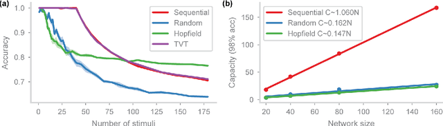 Figure 2 for Biological learning in key-value memory networks