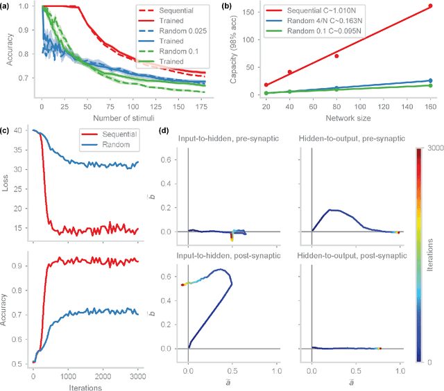 Figure 3 for Biological learning in key-value memory networks