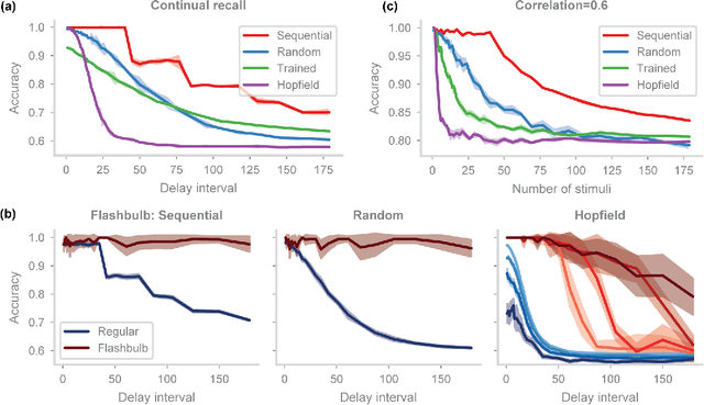 Figure 4 for Biological learning in key-value memory networks