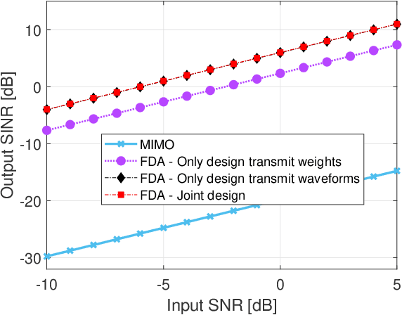 Figure 4 for Designing FDA Radars Robust to Contaminated Shared Spectra