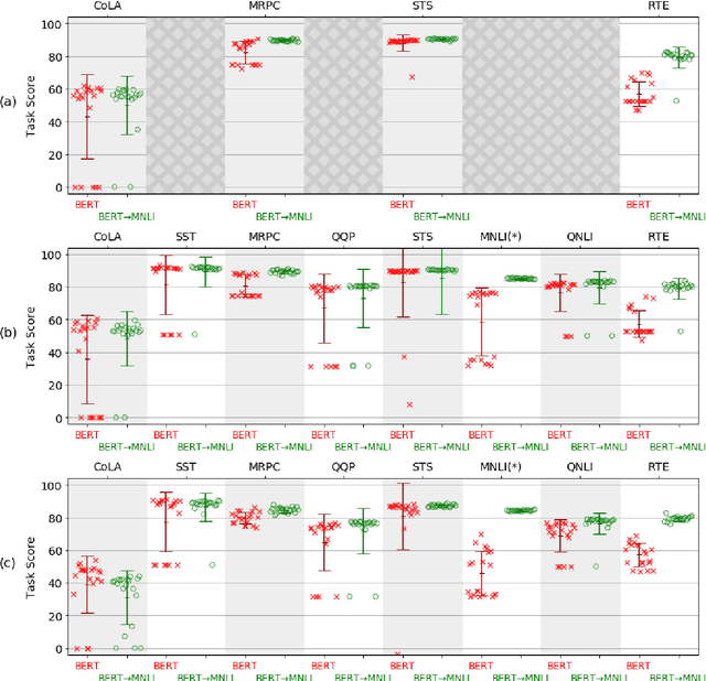 Figure 2 for Sentence Encoders on STILTs: Supplementary Training on Intermediate Labeled-data Tasks