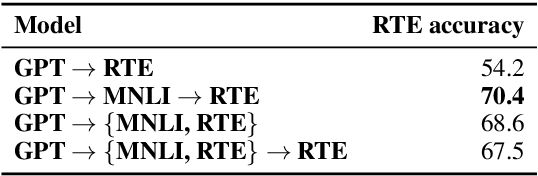 Figure 4 for Sentence Encoders on STILTs: Supplementary Training on Intermediate Labeled-data Tasks