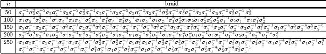 Figure 2 for A probabilistic evolutionary optimization approach to compute quasiparticle braids