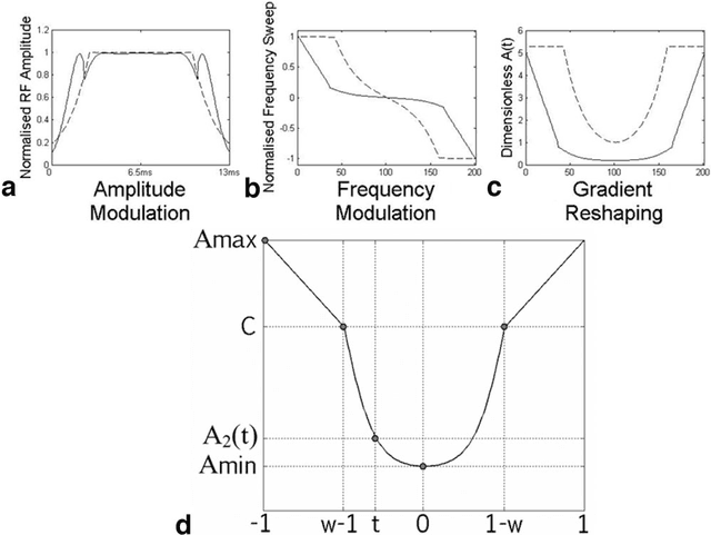Figure 1 for Tailored RF pulse optimization for magnetization inversion at ultra high field