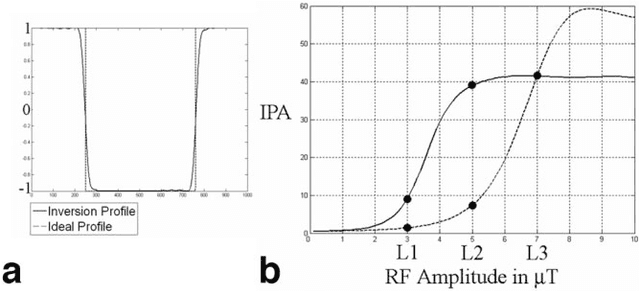 Figure 3 for Tailored RF pulse optimization for magnetization inversion at ultra high field