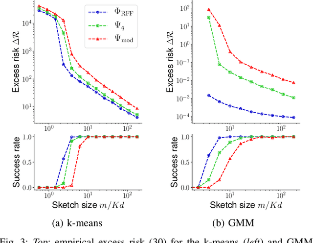 Figure 3 for Asymmetric compressive learning guarantees with applications to quantized sketches
