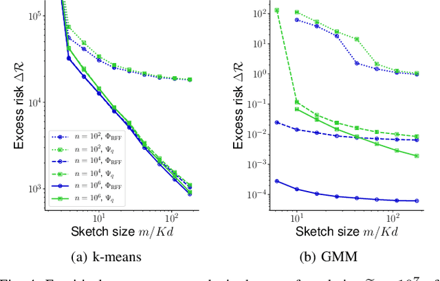 Figure 4 for Asymmetric compressive learning guarantees with applications to quantized sketches