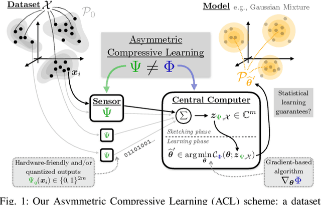 Figure 1 for Asymmetric compressive learning guarantees with applications to quantized sketches