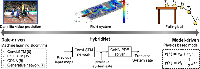 Figure 1 for HybridNet: Integrating Model-based and Data-driven Learning to Predict Evolution of Dynamical Systems