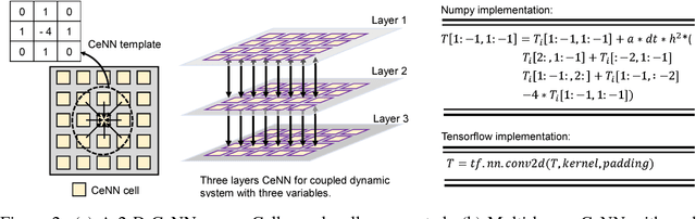 Figure 3 for HybridNet: Integrating Model-based and Data-driven Learning to Predict Evolution of Dynamical Systems