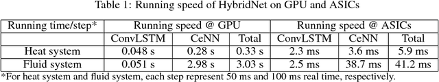 Figure 2 for HybridNet: Integrating Model-based and Data-driven Learning to Predict Evolution of Dynamical Systems