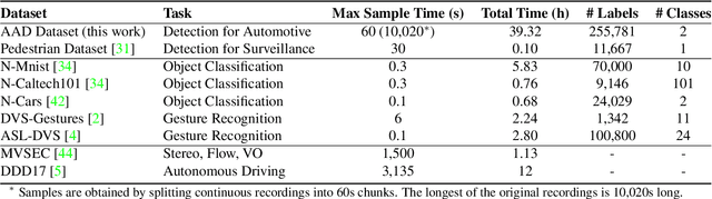 Figure 2 for A Large Scale Event-based Detection Dataset for Automotive