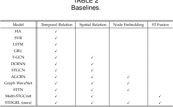 Figure 4 for Spatio-Temporal Dynamic Graph Relation Learning for Urban Metro Flow Prediction