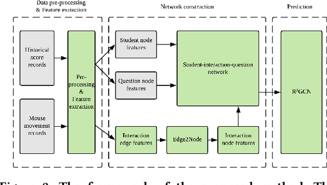 Figure 3 for Peer-inspired Student Performance Prediction in Interactive Online Question Pools with Graph Neural Network