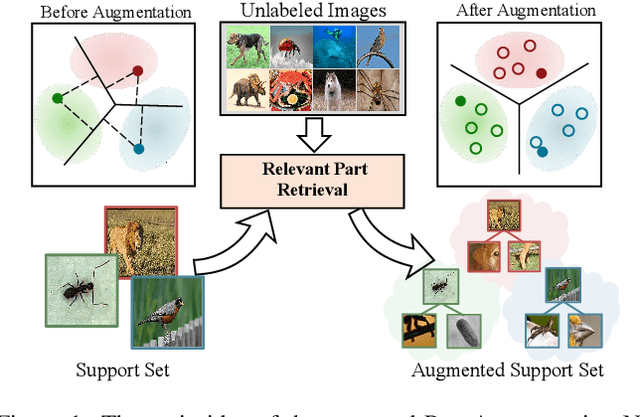 Figure 1 for Few-Shot Learning with Part Discovery and Augmentation from Unlabeled Images