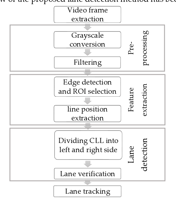 Figure 1 for Vision-Based Lane Detection and Tracking under Different Challenging Environmental Conditions