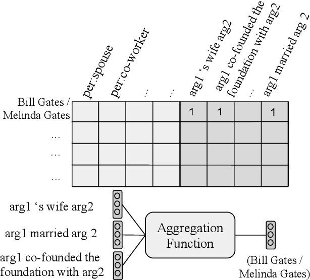 Figure 3 for Generalizing to Unseen Entities and Entity Pairs with Row-less Universal Schema