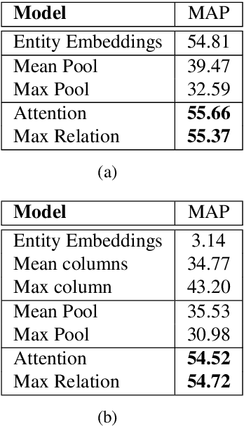 Figure 4 for Generalizing to Unseen Entities and Entity Pairs with Row-less Universal Schema