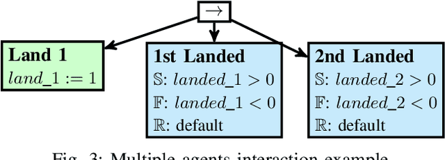 Figure 3 for Asynchronous Behavior Trees with Memory aimed at Aerial Vehicles with Redundancy in Flight Controller