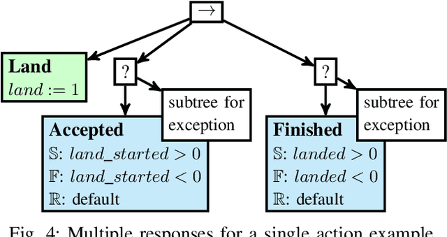 Figure 4 for Asynchronous Behavior Trees with Memory aimed at Aerial Vehicles with Redundancy in Flight Controller