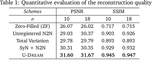 Figure 2 for Deep Image Reconstruction using Unregistered Measurements without Groundtruth