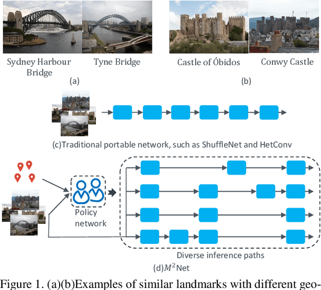 Figure 1 for Diversifying Inference Path Selection: Moving-Mobile-Network for Landmark Recognition