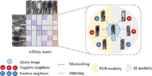 Figure 1 for DF^2AM: Dual-level Feature Fusion and Affinity Modeling for RGB-Infrared Cross-modality Person Re-identification
