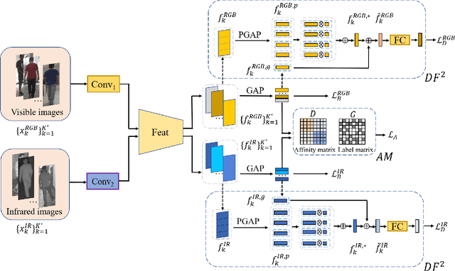 Figure 3 for DF^2AM: Dual-level Feature Fusion and Affinity Modeling for RGB-Infrared Cross-modality Person Re-identification
