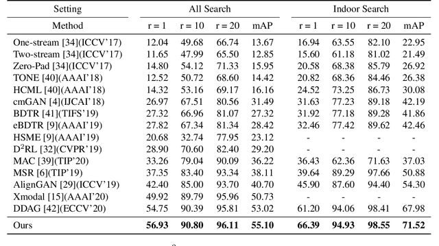 Figure 2 for DF^2AM: Dual-level Feature Fusion and Affinity Modeling for RGB-Infrared Cross-modality Person Re-identification
