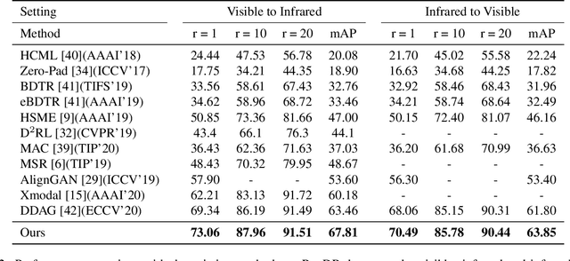 Figure 4 for DF^2AM: Dual-level Feature Fusion and Affinity Modeling for RGB-Infrared Cross-modality Person Re-identification