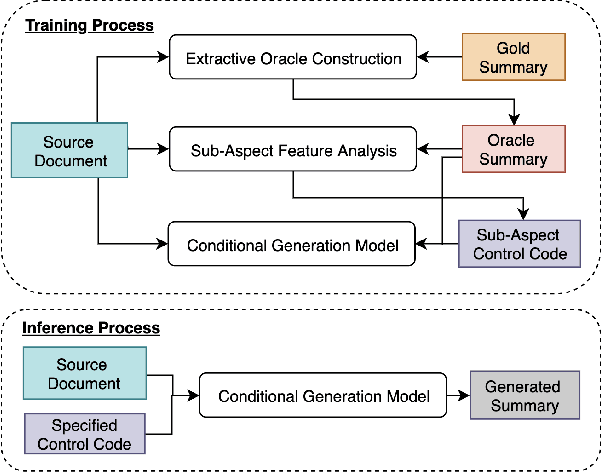 Figure 1 for Conditional Neural Generation using Sub-Aspect Functions for Extractive News Summarization